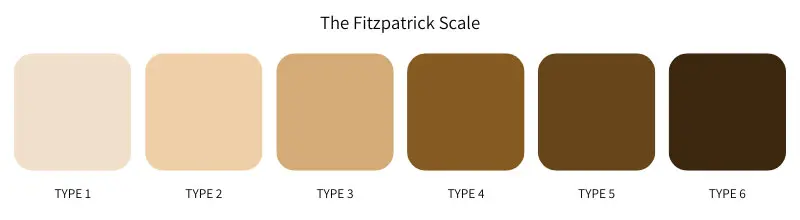 A chart displaying 6 types of skin tone ranging from light to dark